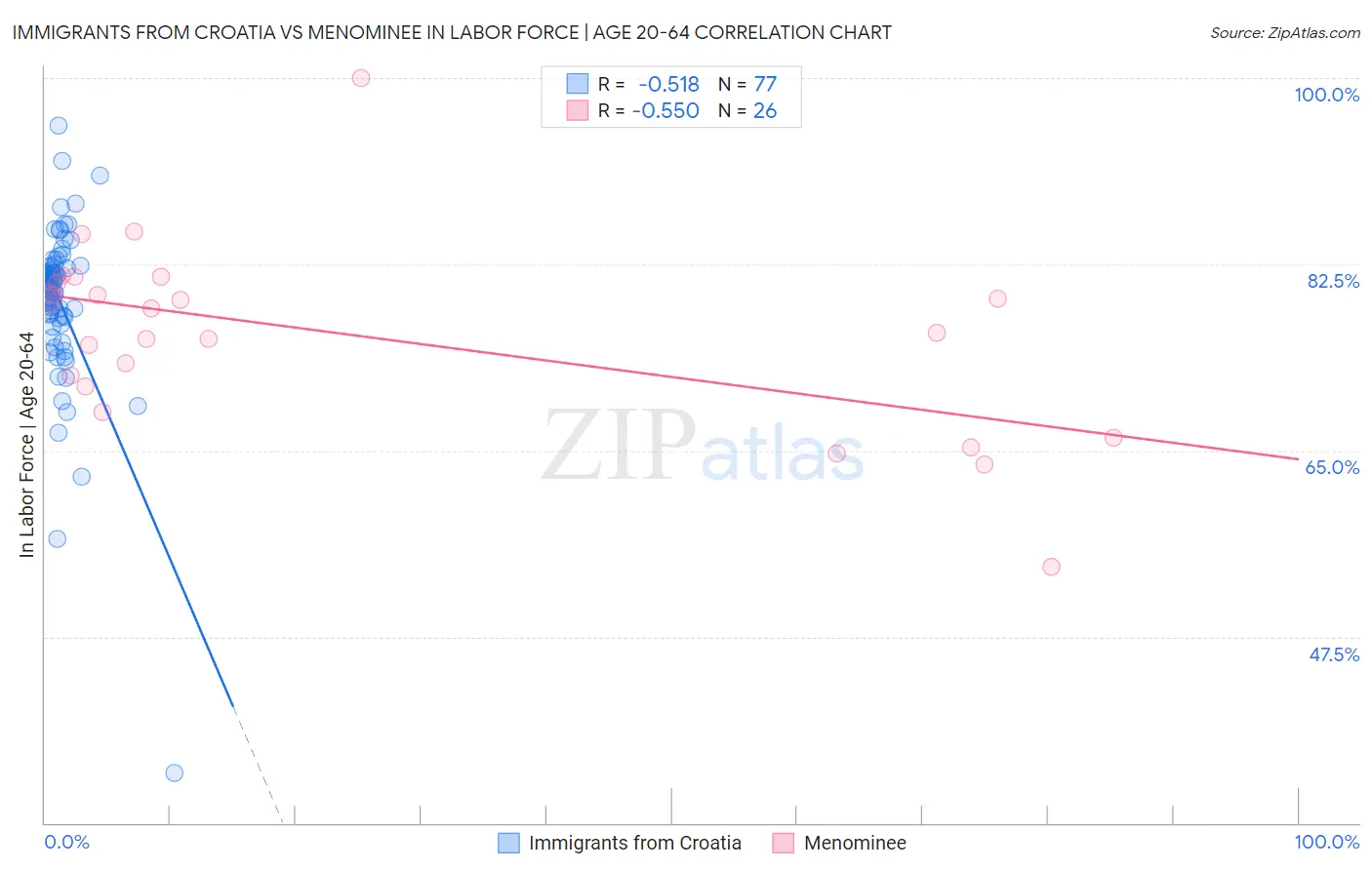 Immigrants from Croatia vs Menominee In Labor Force | Age 20-64