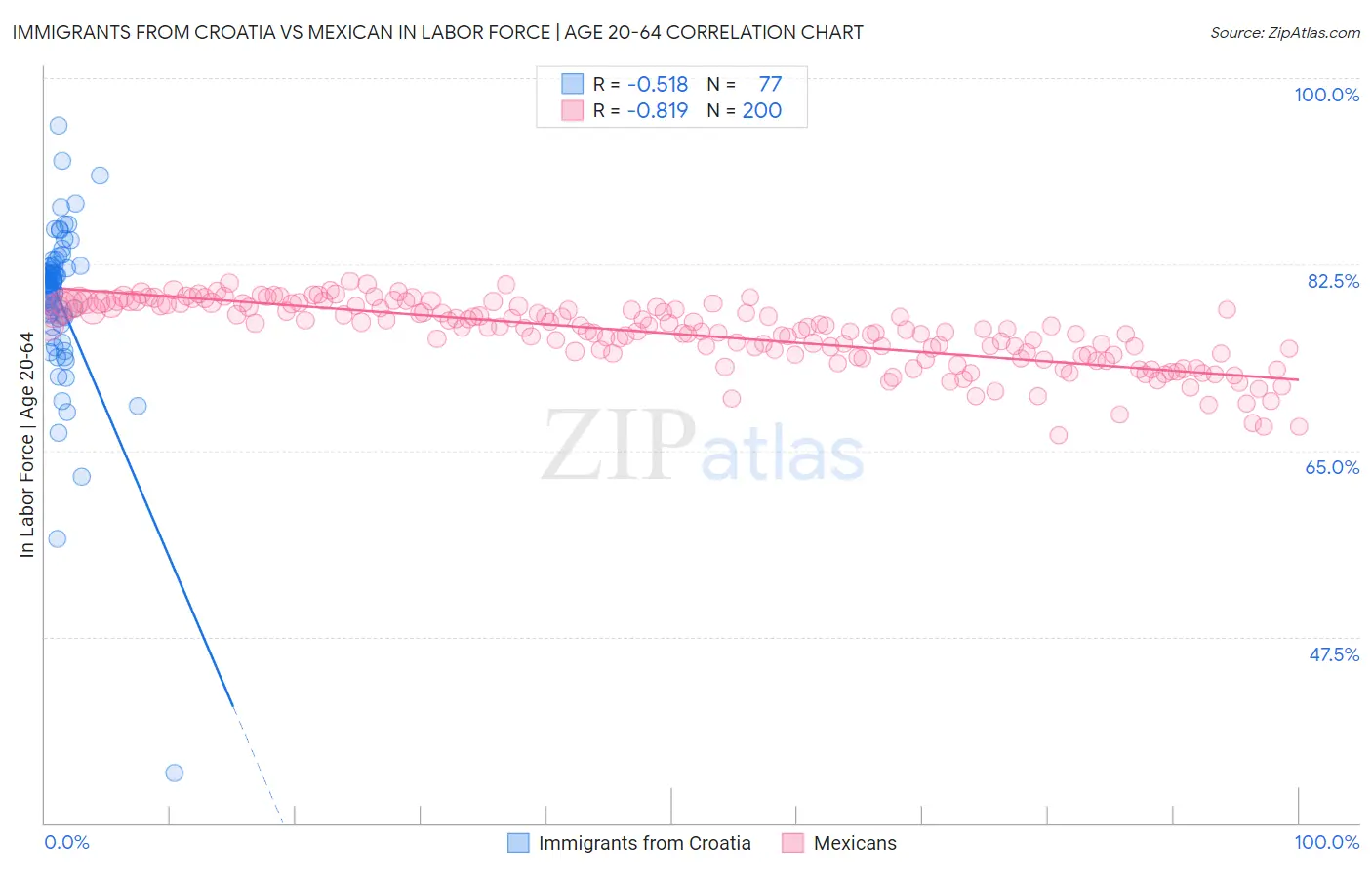 Immigrants from Croatia vs Mexican In Labor Force | Age 20-64