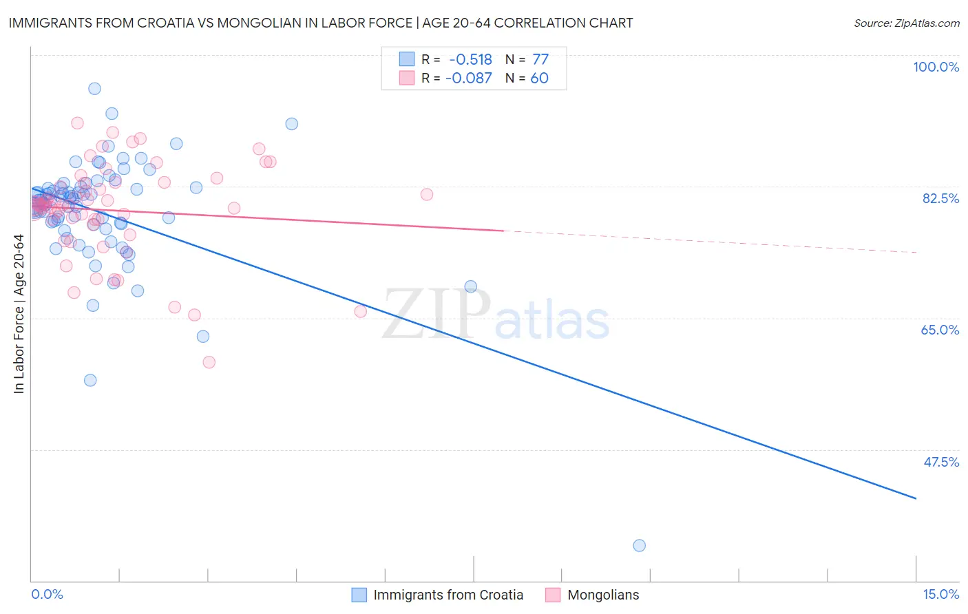 Immigrants from Croatia vs Mongolian In Labor Force | Age 20-64