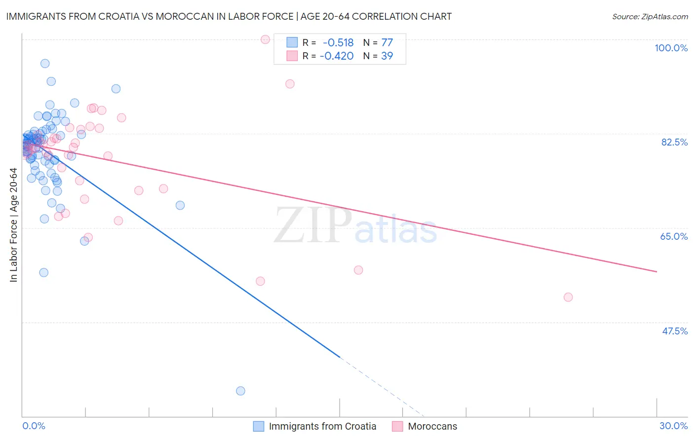 Immigrants from Croatia vs Moroccan In Labor Force | Age 20-64