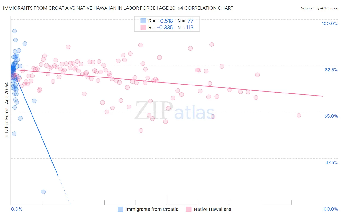 Immigrants from Croatia vs Native Hawaiian In Labor Force | Age 20-64