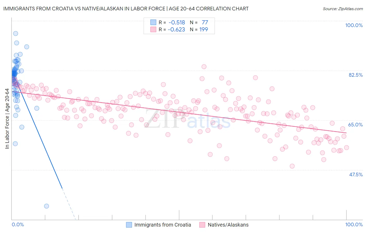 Immigrants from Croatia vs Native/Alaskan In Labor Force | Age 20-64