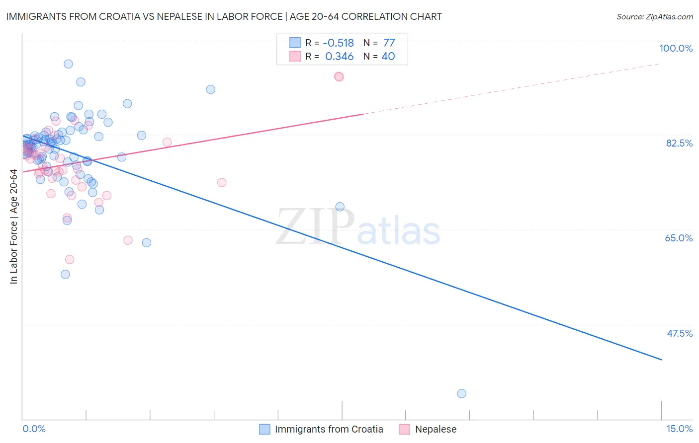 Immigrants from Croatia vs Nepalese In Labor Force | Age 20-64
