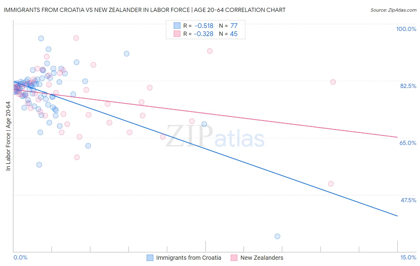 Immigrants from Croatia vs New Zealander In Labor Force | Age 20-64