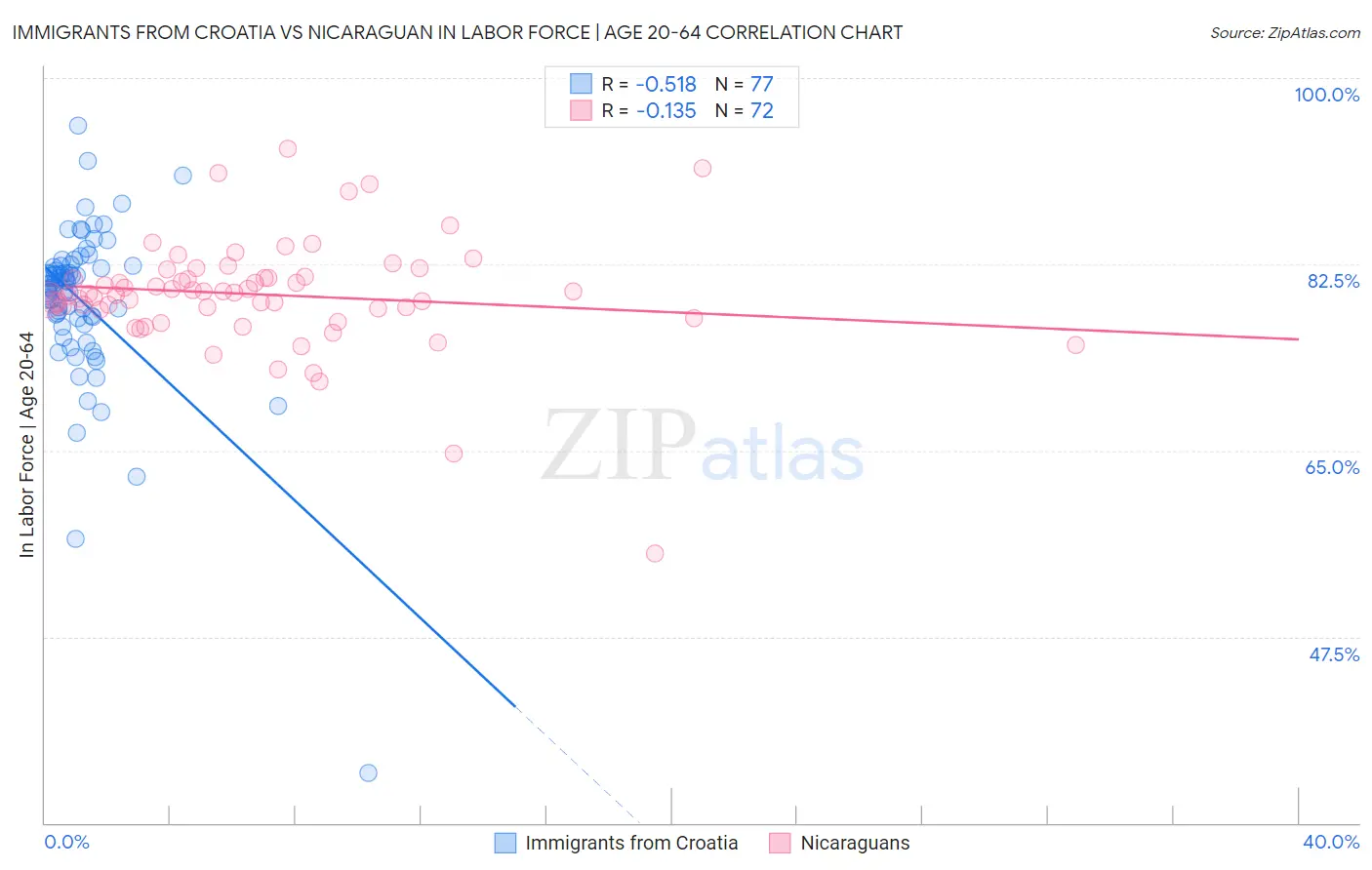 Immigrants from Croatia vs Nicaraguan In Labor Force | Age 20-64