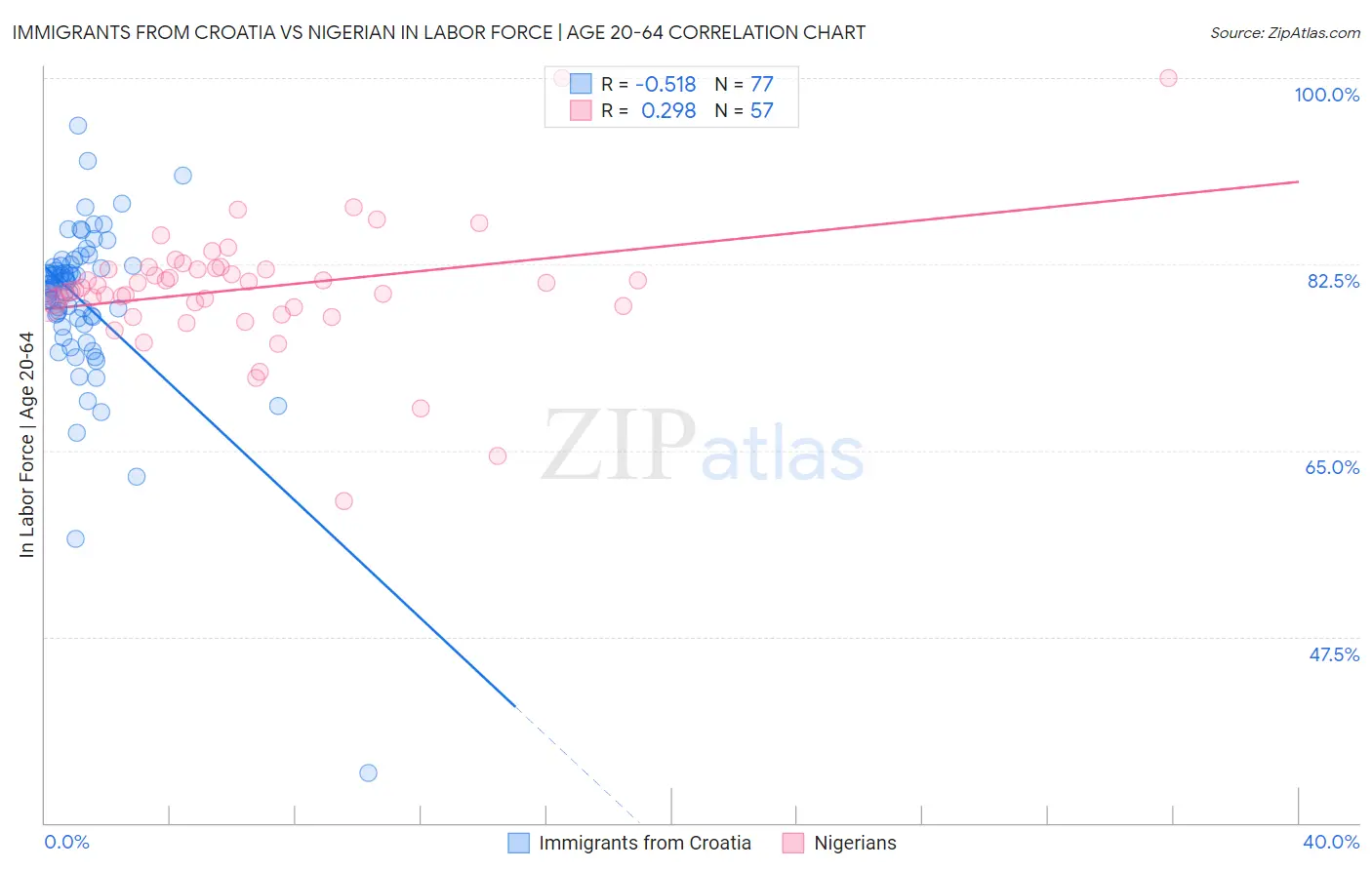 Immigrants from Croatia vs Nigerian In Labor Force | Age 20-64