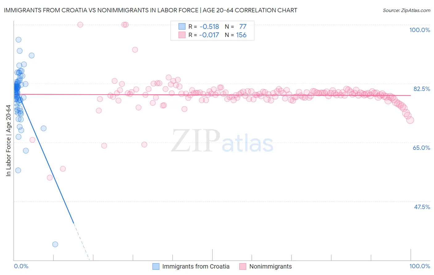 Immigrants from Croatia vs Nonimmigrants In Labor Force | Age 20-64