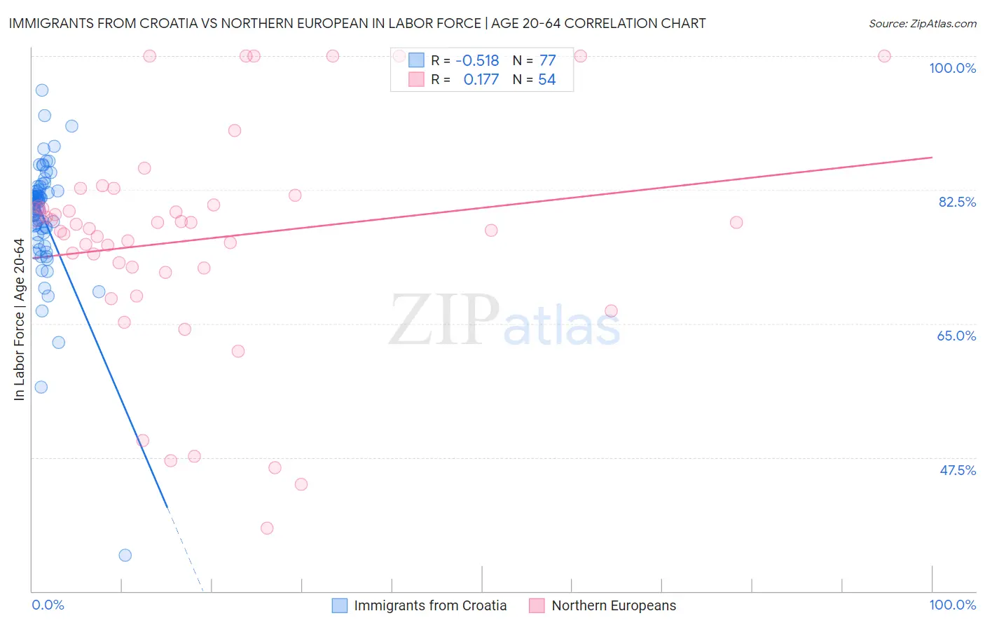 Immigrants from Croatia vs Northern European In Labor Force | Age 20-64
