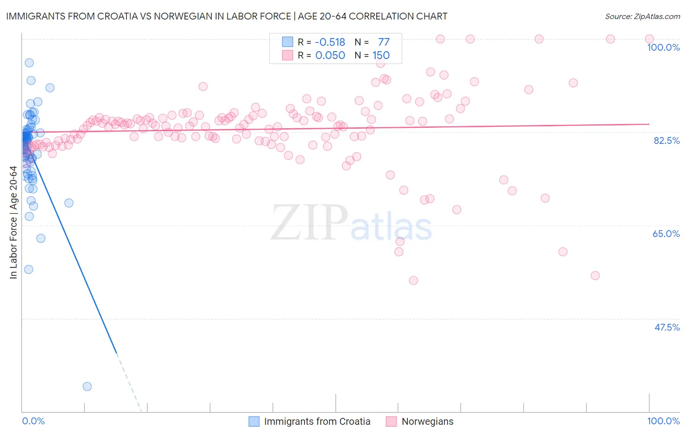 Immigrants from Croatia vs Norwegian In Labor Force | Age 20-64