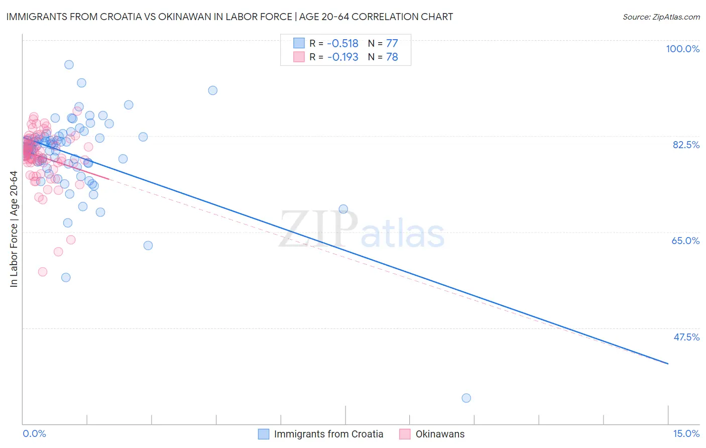 Immigrants from Croatia vs Okinawan In Labor Force | Age 20-64