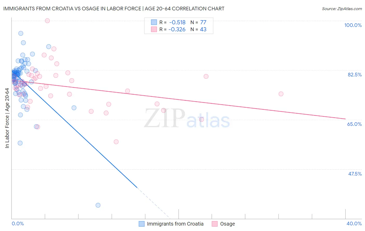 Immigrants from Croatia vs Osage In Labor Force | Age 20-64