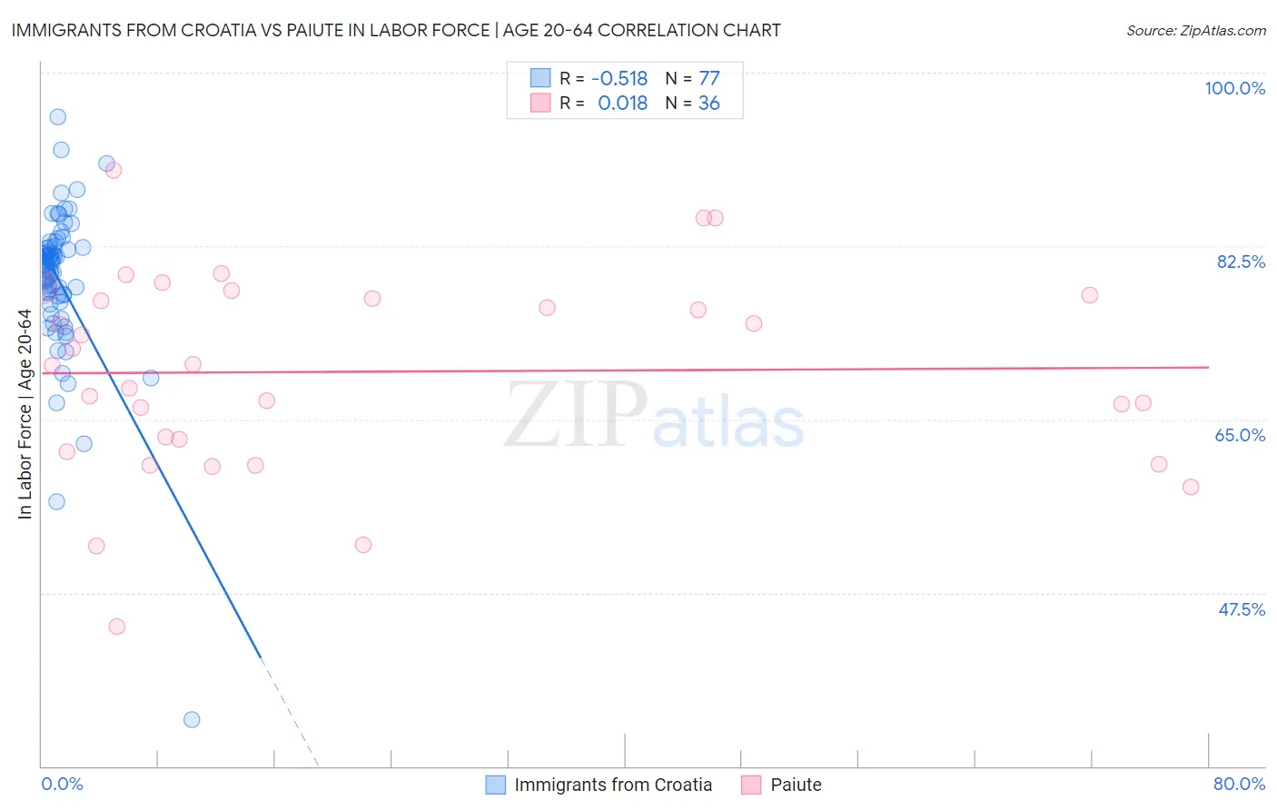 Immigrants from Croatia vs Paiute In Labor Force | Age 20-64