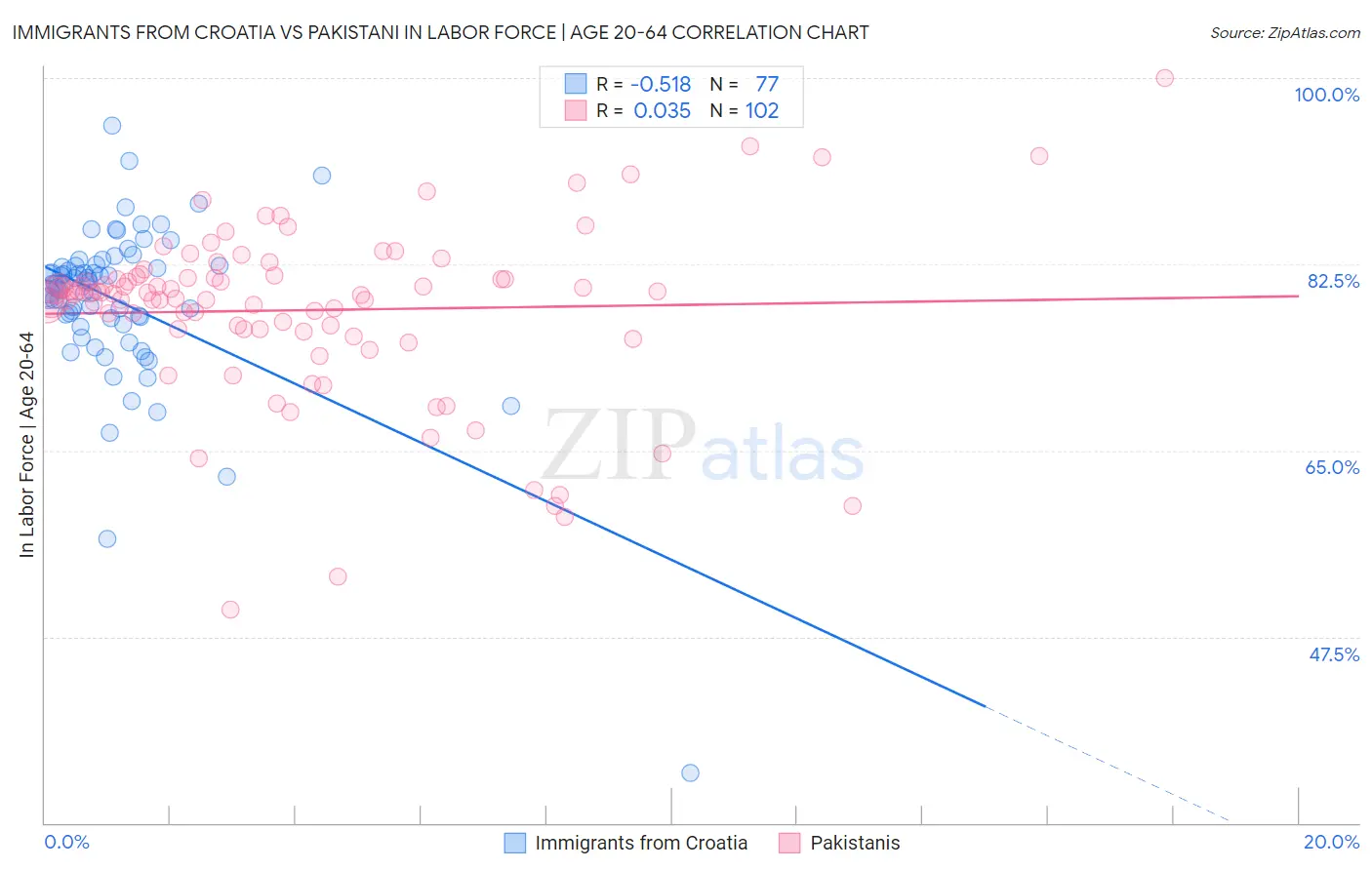 Immigrants from Croatia vs Pakistani In Labor Force | Age 20-64