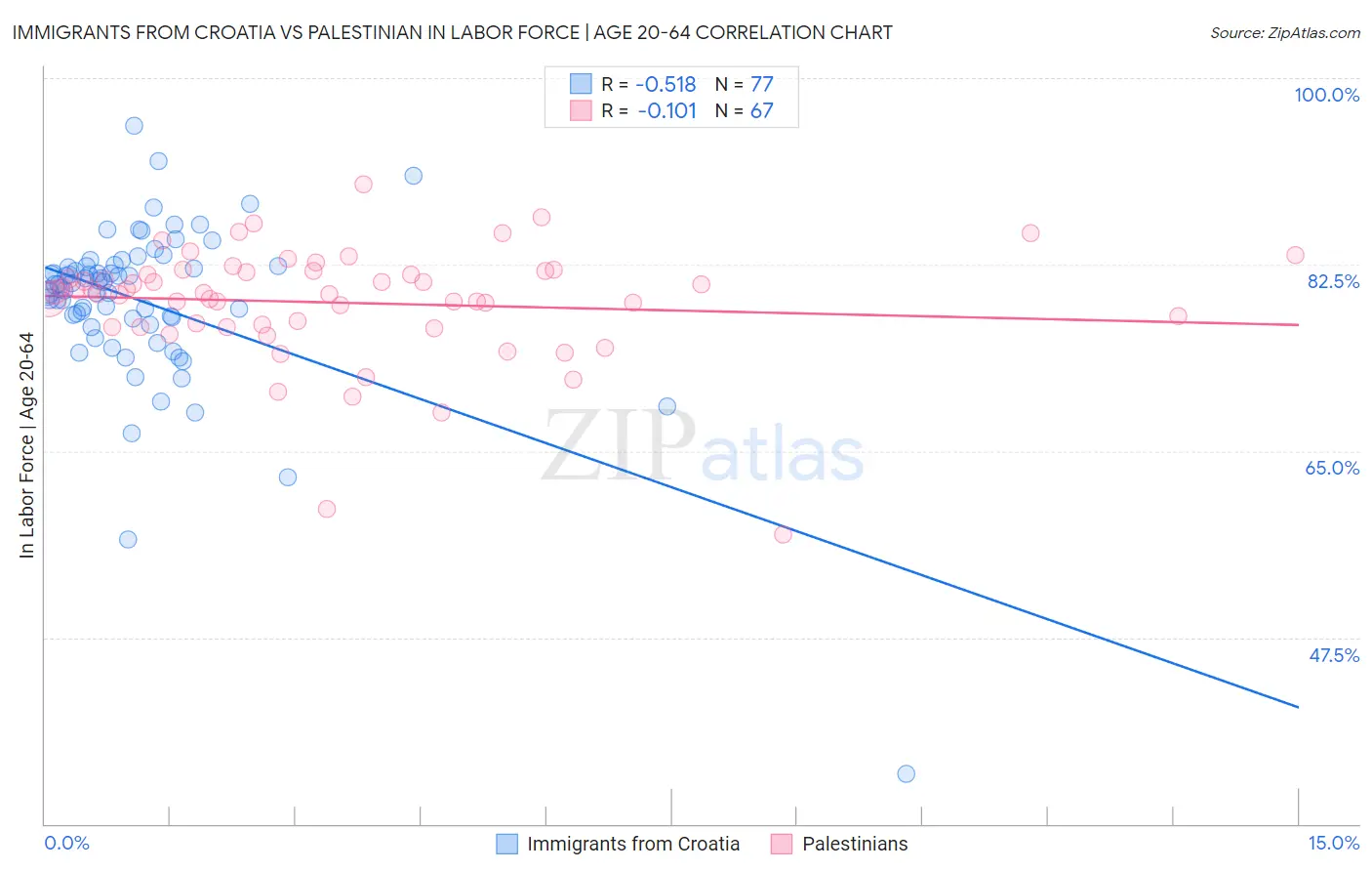 Immigrants from Croatia vs Palestinian In Labor Force | Age 20-64