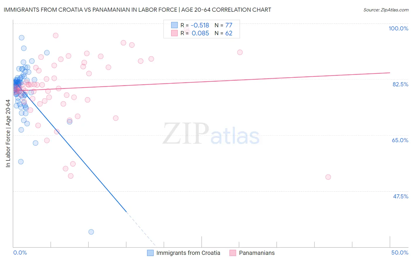 Immigrants from Croatia vs Panamanian In Labor Force | Age 20-64