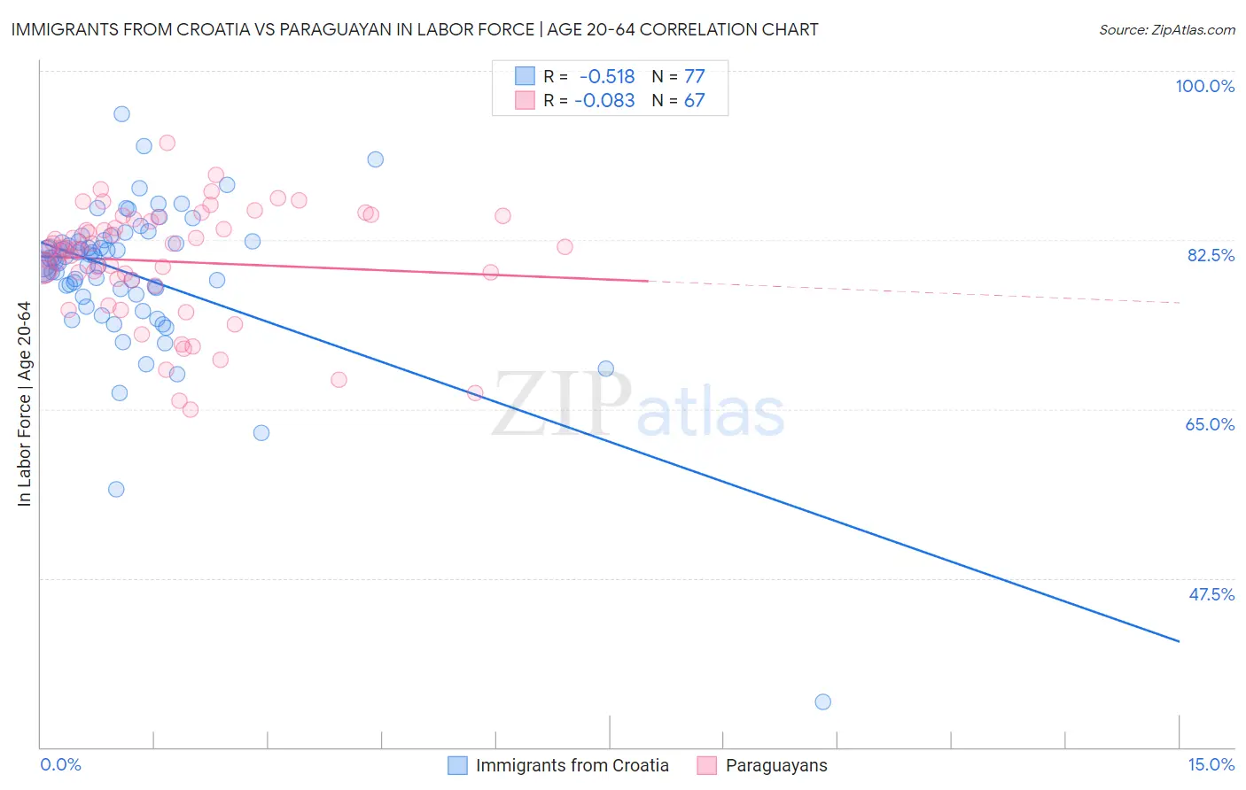 Immigrants from Croatia vs Paraguayan In Labor Force | Age 20-64