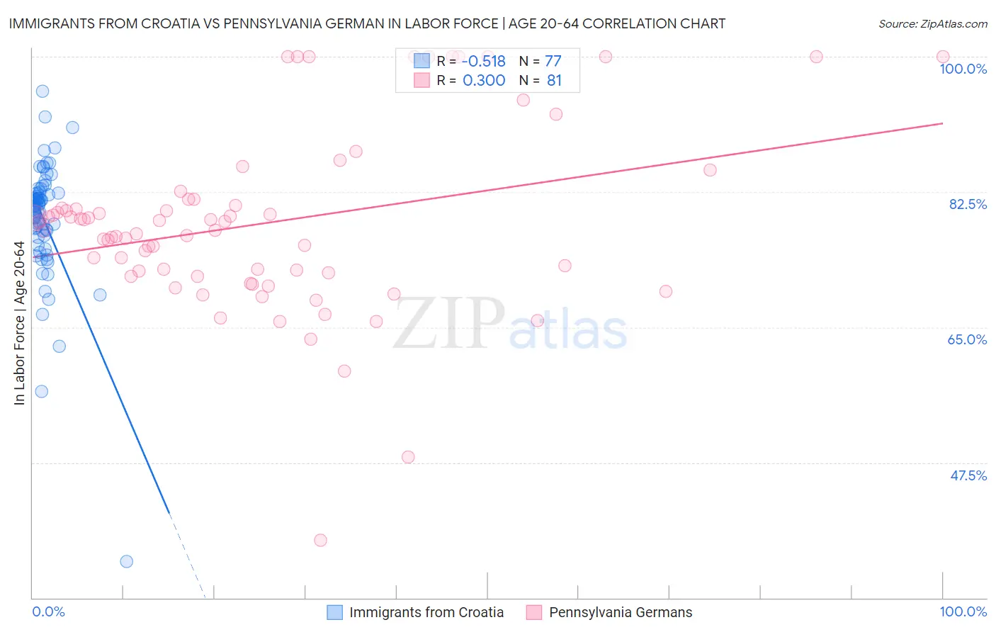 Immigrants from Croatia vs Pennsylvania German In Labor Force | Age 20-64