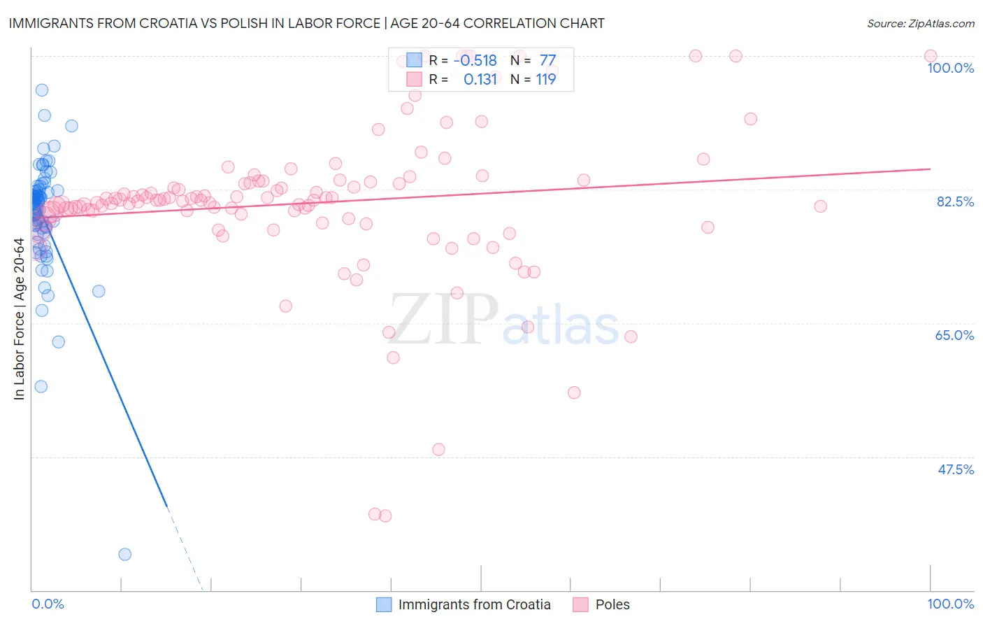 Immigrants from Croatia vs Polish In Labor Force | Age 20-64