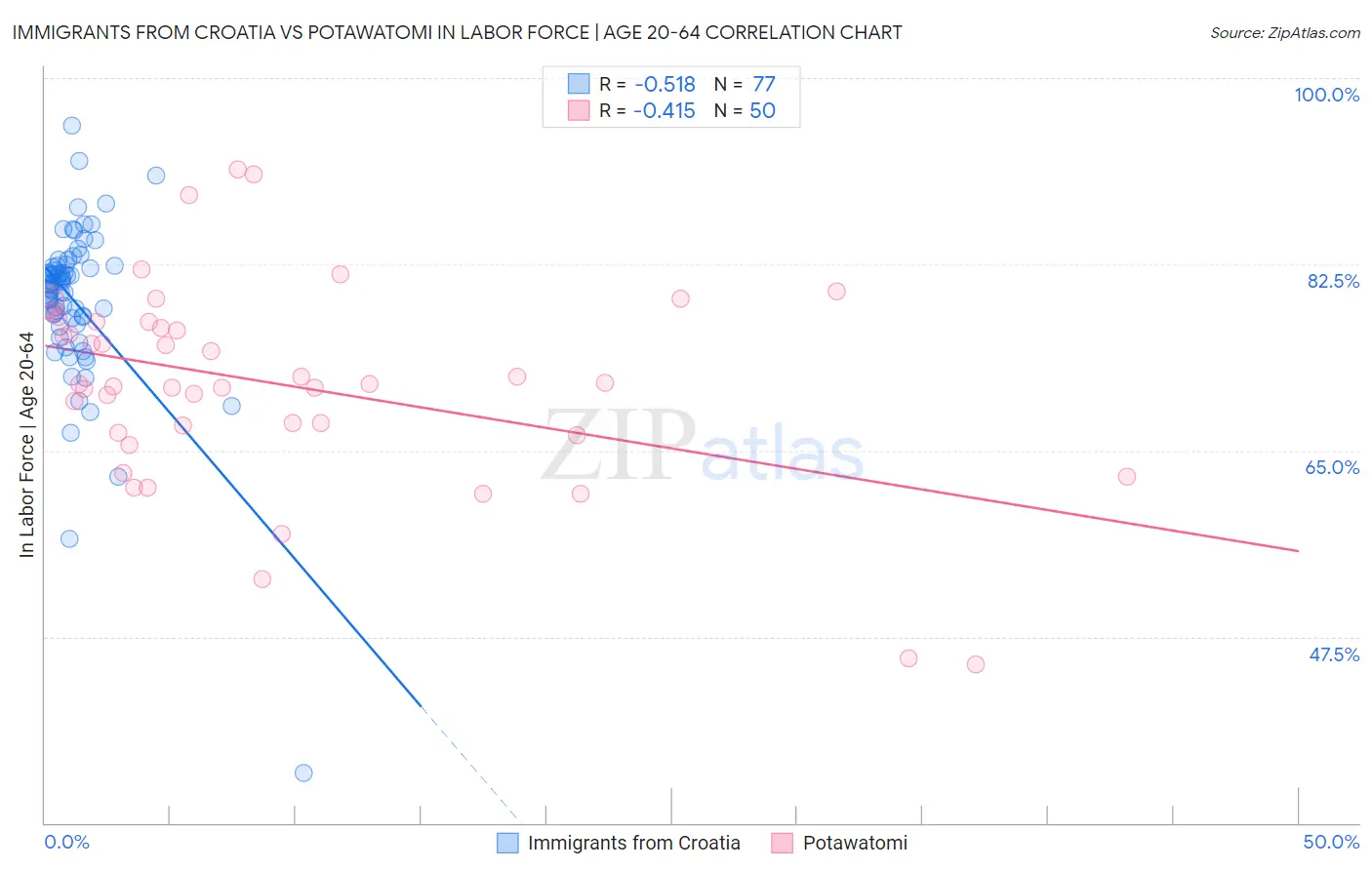 Immigrants from Croatia vs Potawatomi In Labor Force | Age 20-64