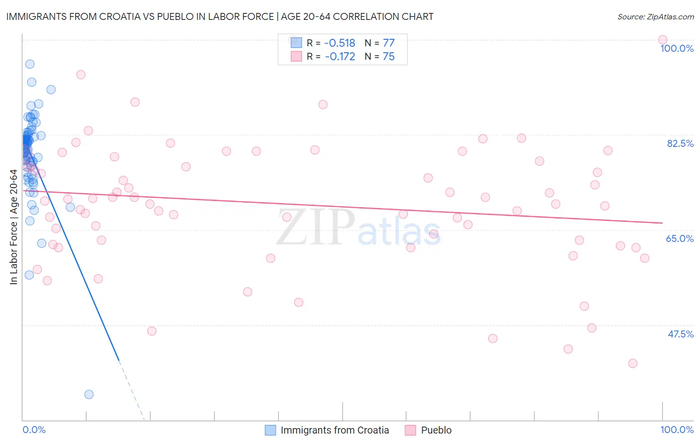 Immigrants from Croatia vs Pueblo In Labor Force | Age 20-64