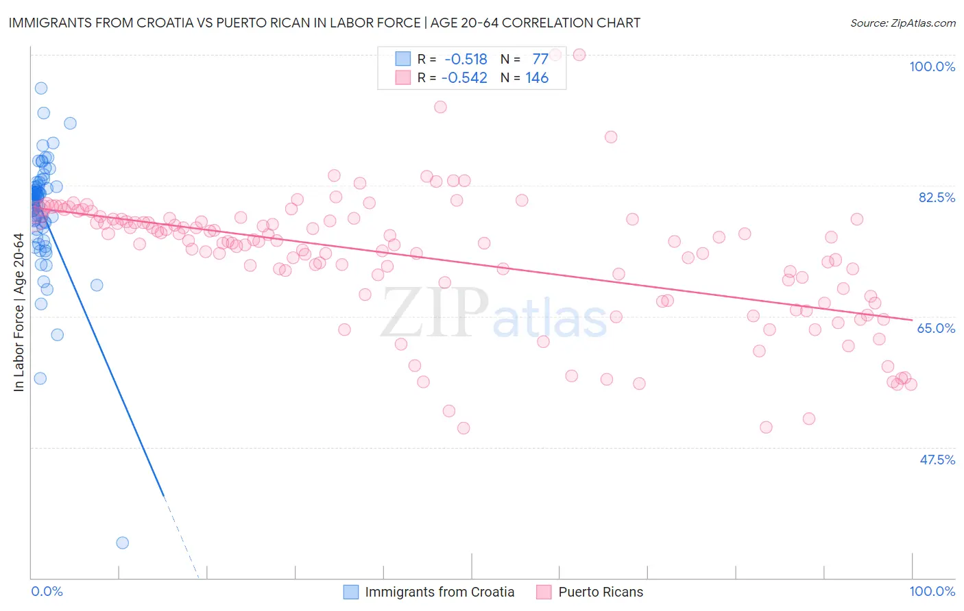 Immigrants from Croatia vs Puerto Rican In Labor Force | Age 20-64