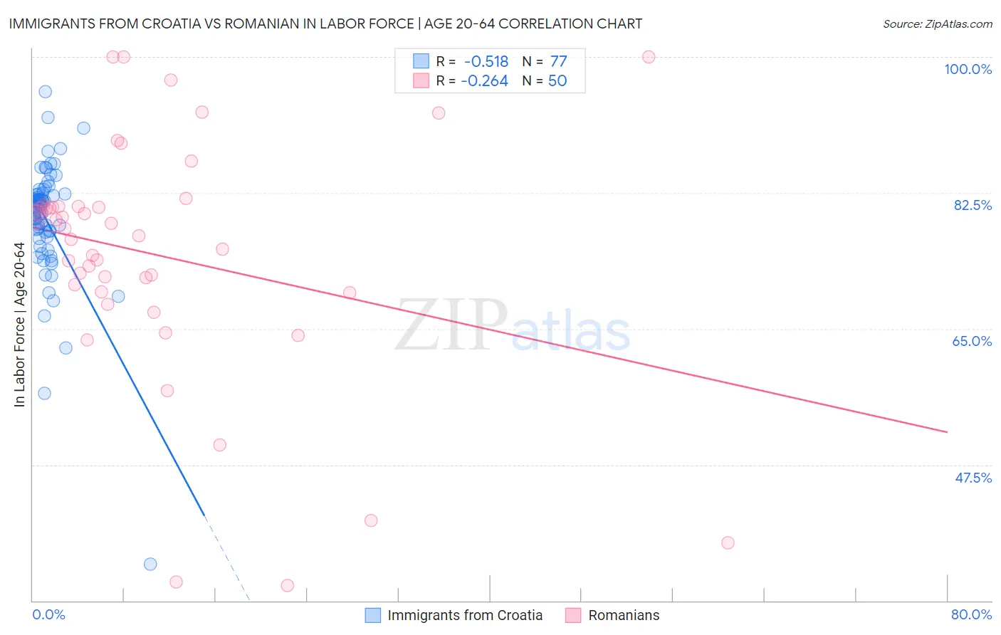 Immigrants from Croatia vs Romanian In Labor Force | Age 20-64