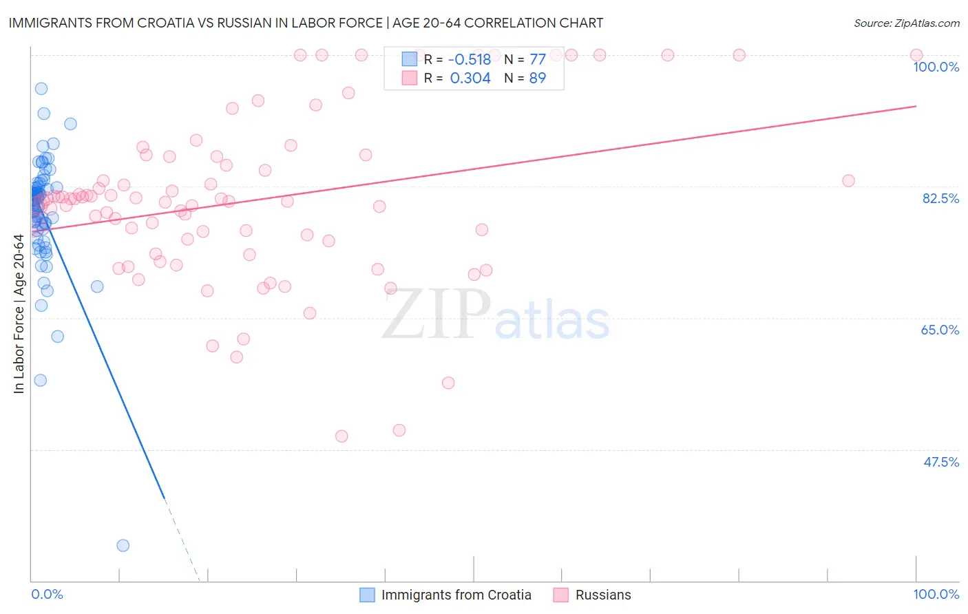 Immigrants from Croatia vs Russian In Labor Force | Age 20-64