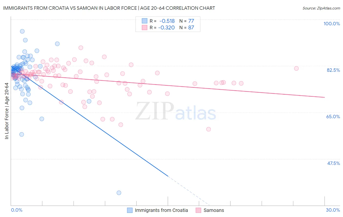 Immigrants from Croatia vs Samoan In Labor Force | Age 20-64