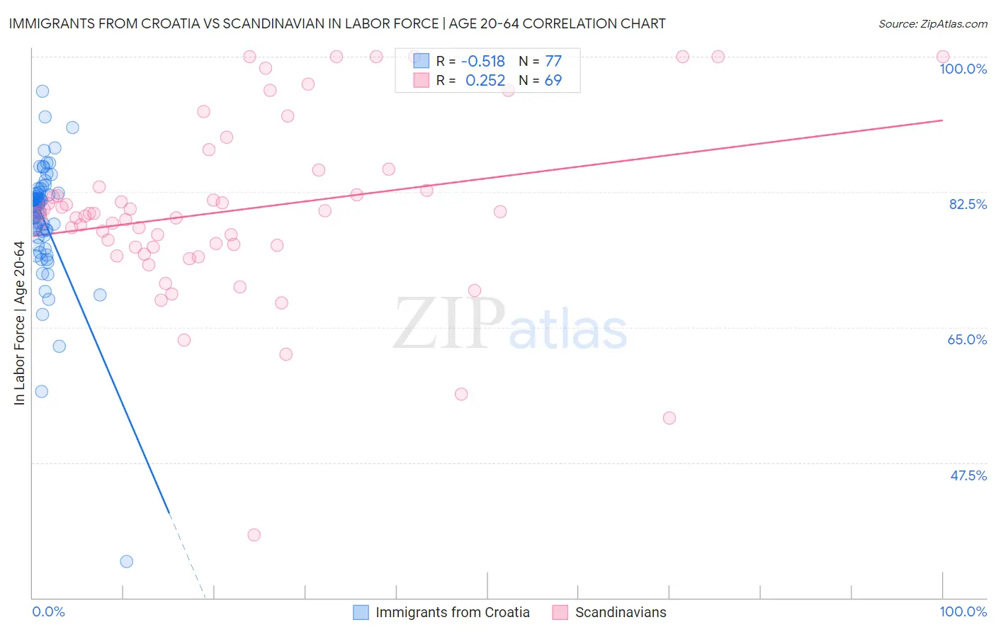 Immigrants from Croatia vs Scandinavian In Labor Force | Age 20-64