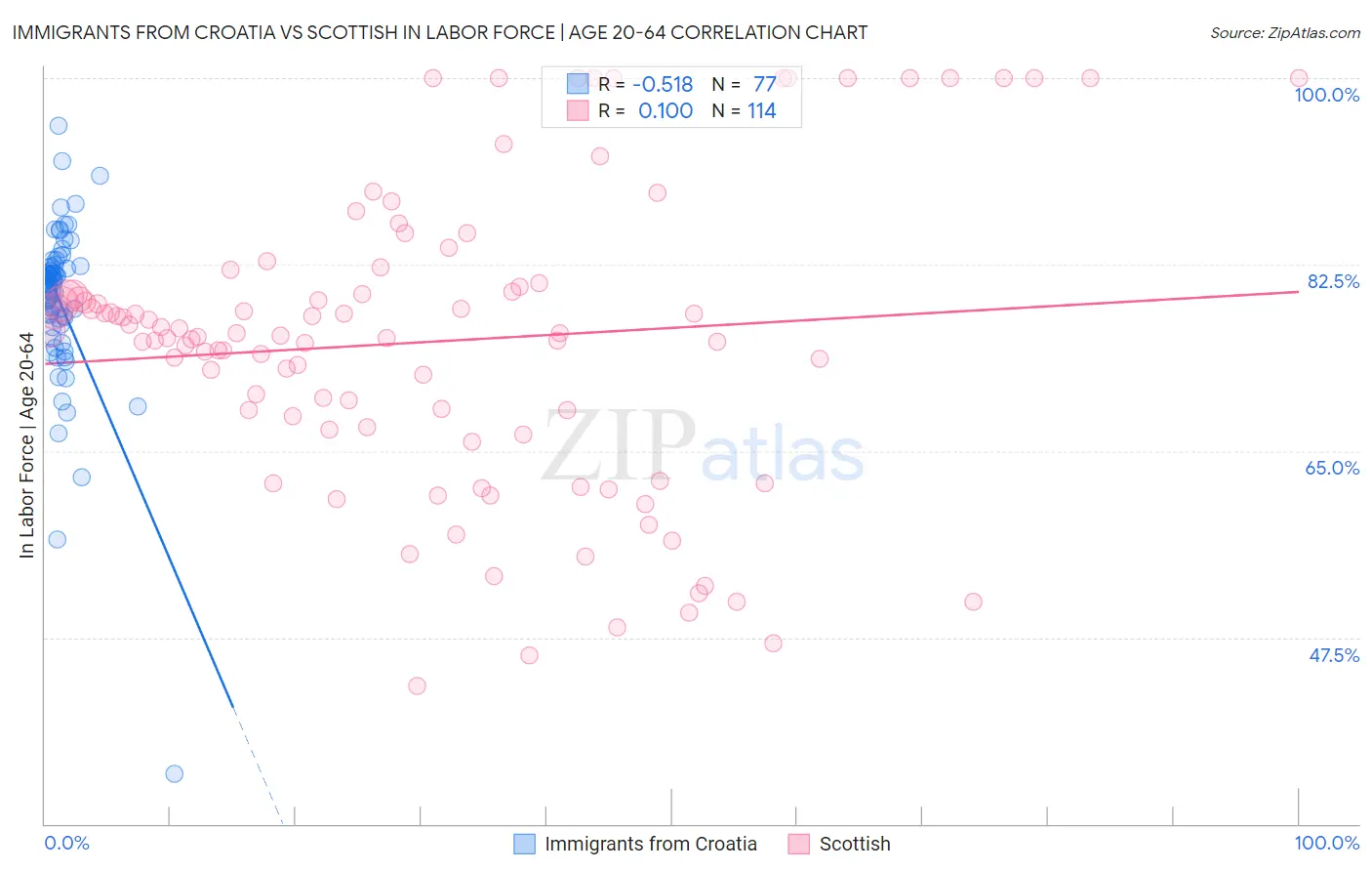 Immigrants from Croatia vs Scottish In Labor Force | Age 20-64