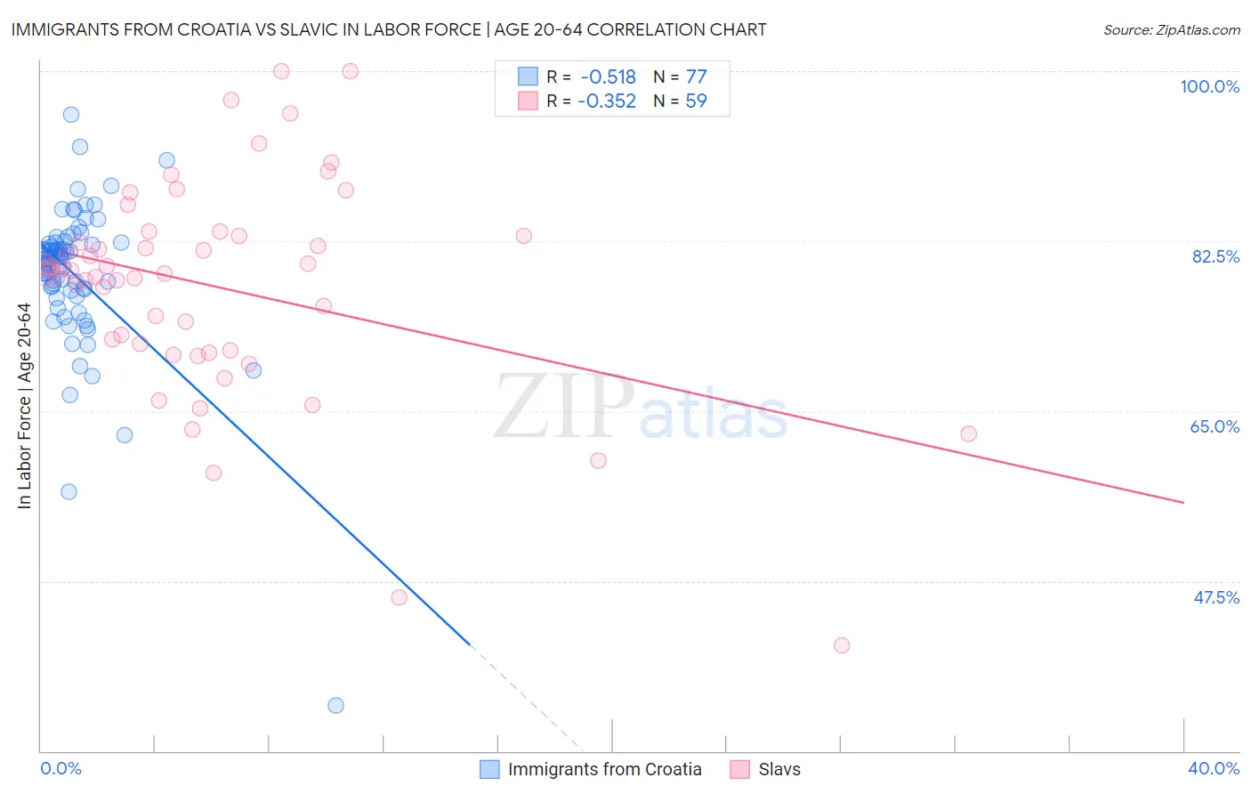 Immigrants from Croatia vs Slavic In Labor Force | Age 20-64