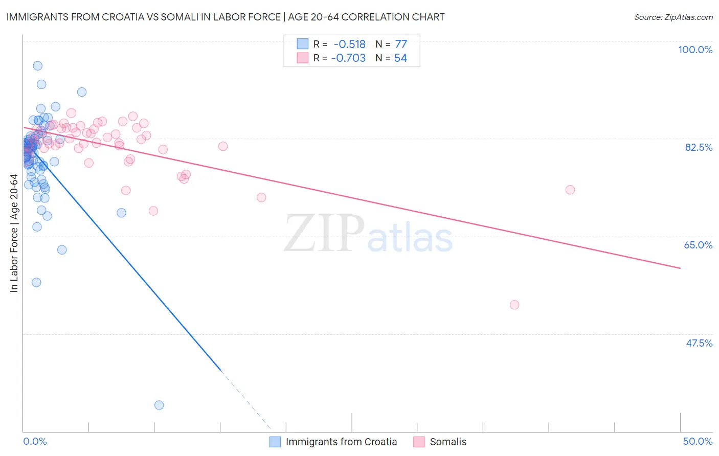 Immigrants from Croatia vs Somali In Labor Force | Age 20-64