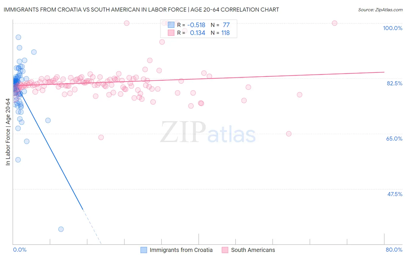 Immigrants from Croatia vs South American In Labor Force | Age 20-64