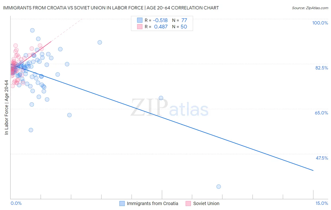 Immigrants from Croatia vs Soviet Union In Labor Force | Age 20-64