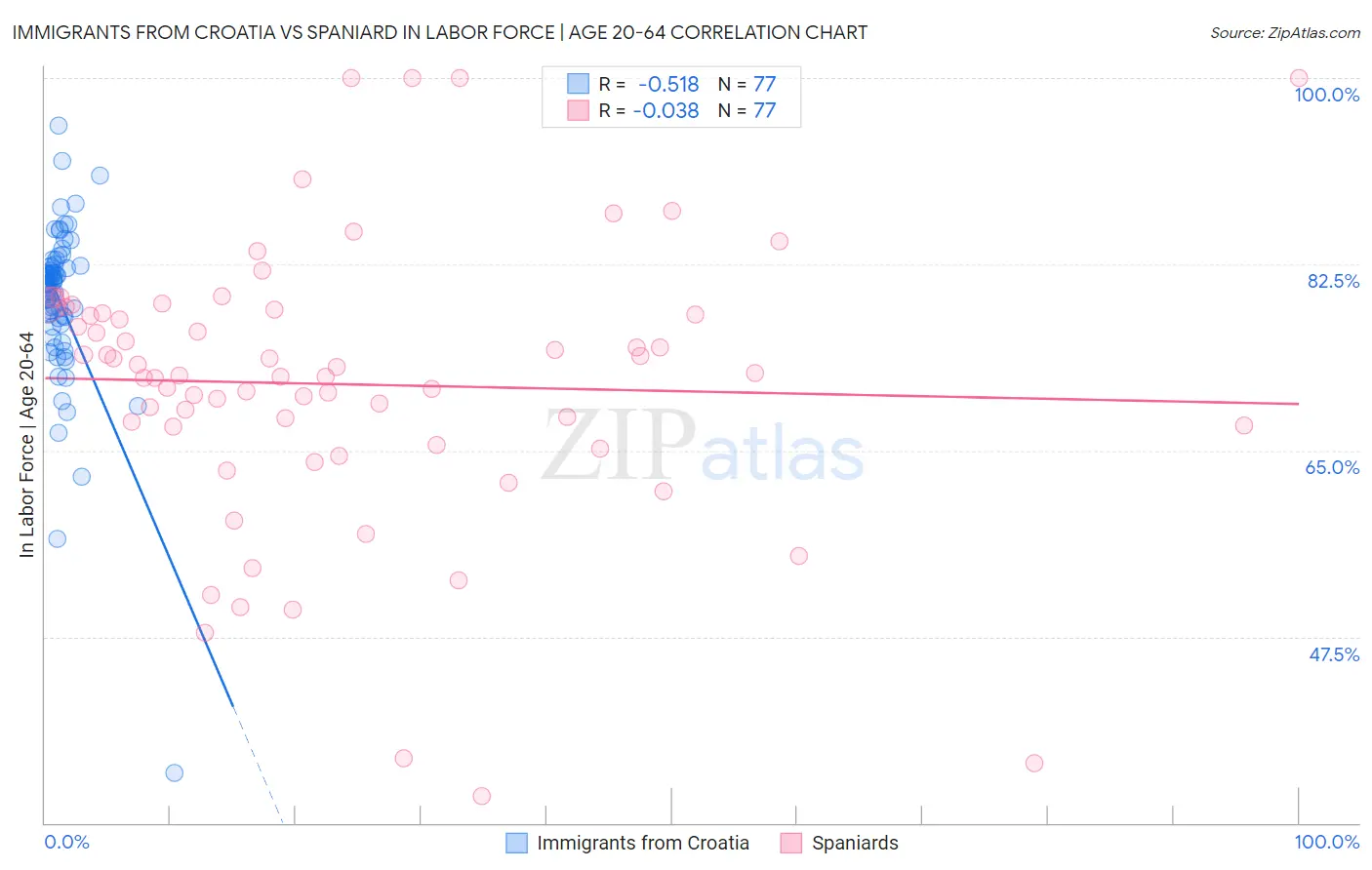 Immigrants from Croatia vs Spaniard In Labor Force | Age 20-64
