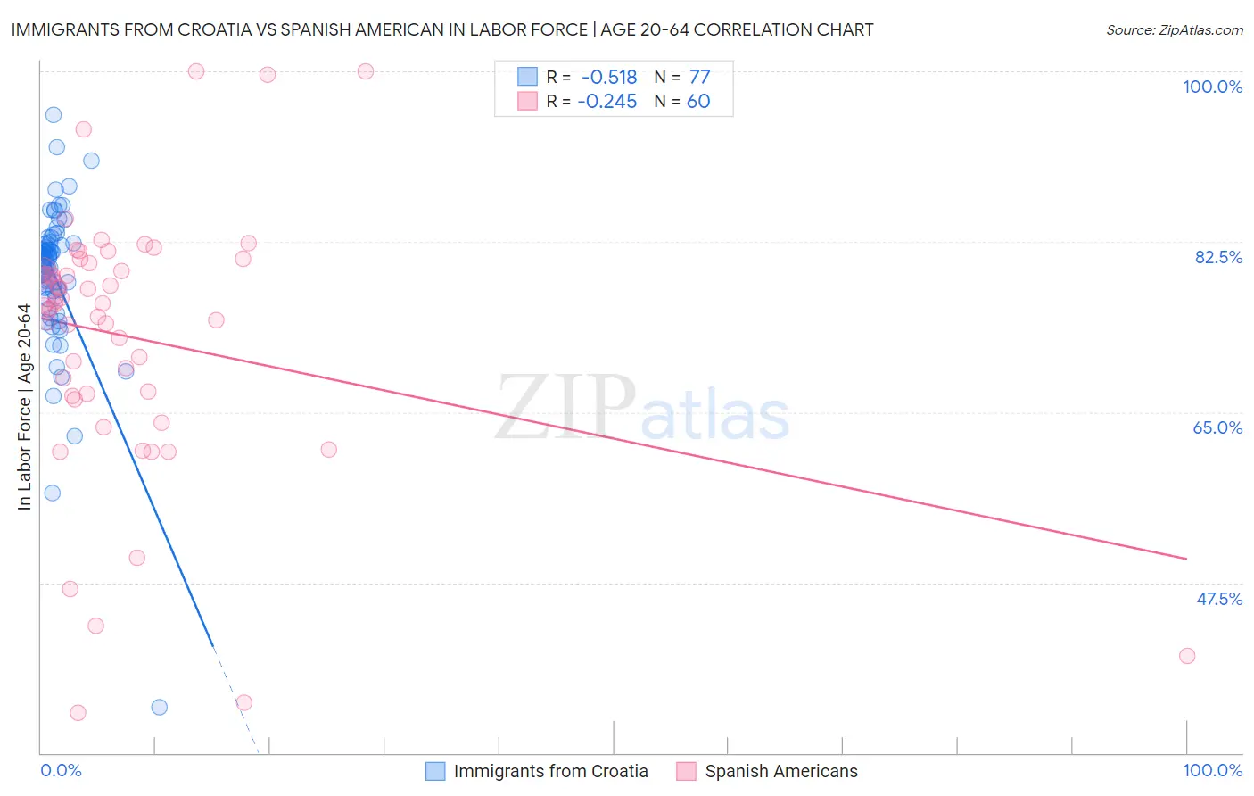 Immigrants from Croatia vs Spanish American In Labor Force | Age 20-64