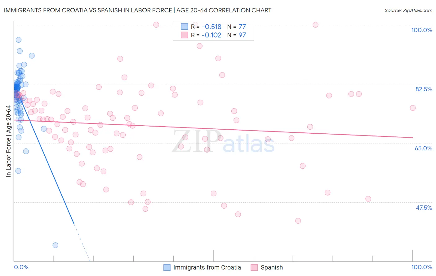 Immigrants from Croatia vs Spanish In Labor Force | Age 20-64