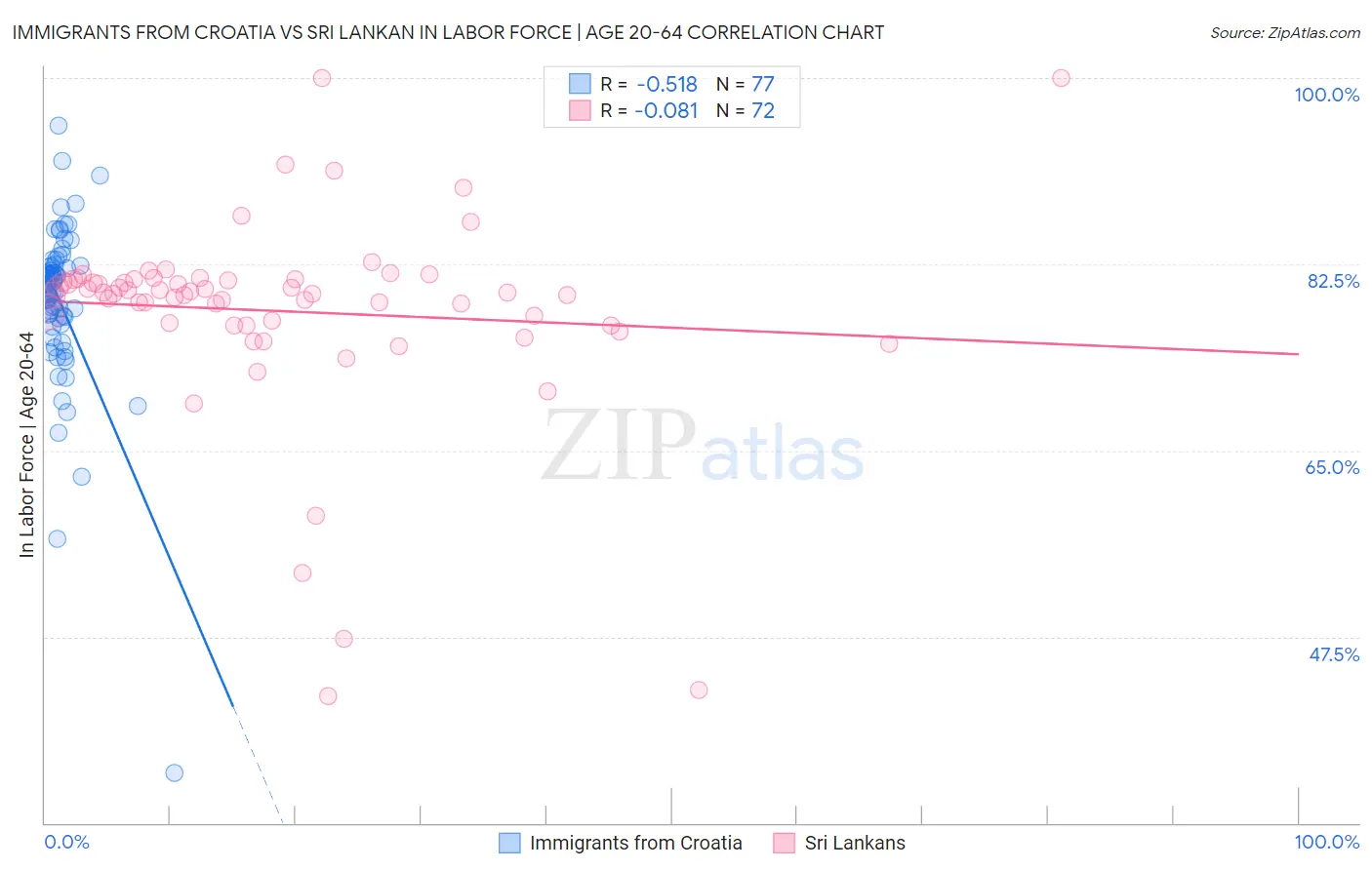 Immigrants from Croatia vs Sri Lankan In Labor Force | Age 20-64