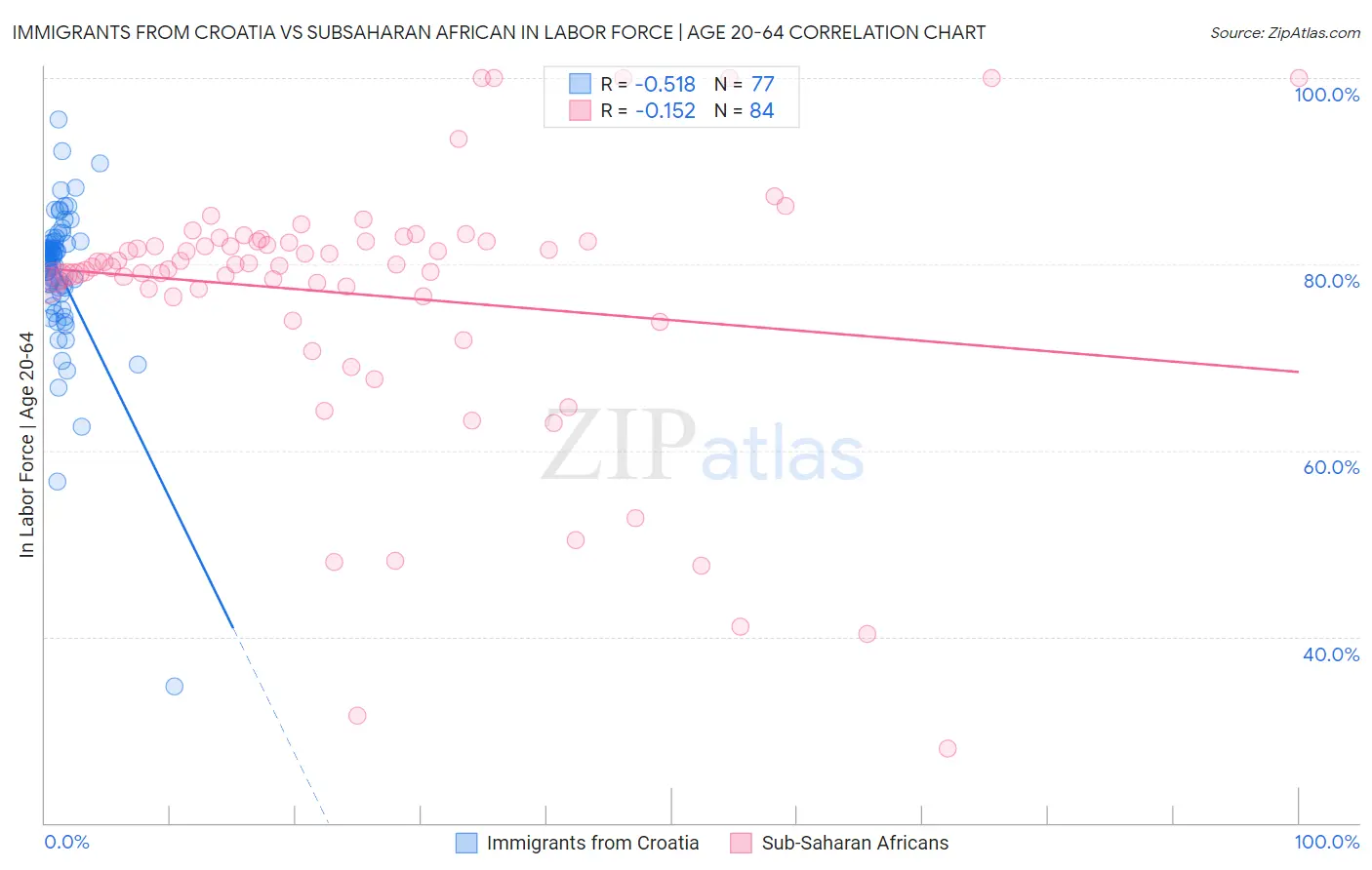 Immigrants from Croatia vs Subsaharan African In Labor Force | Age 20-64