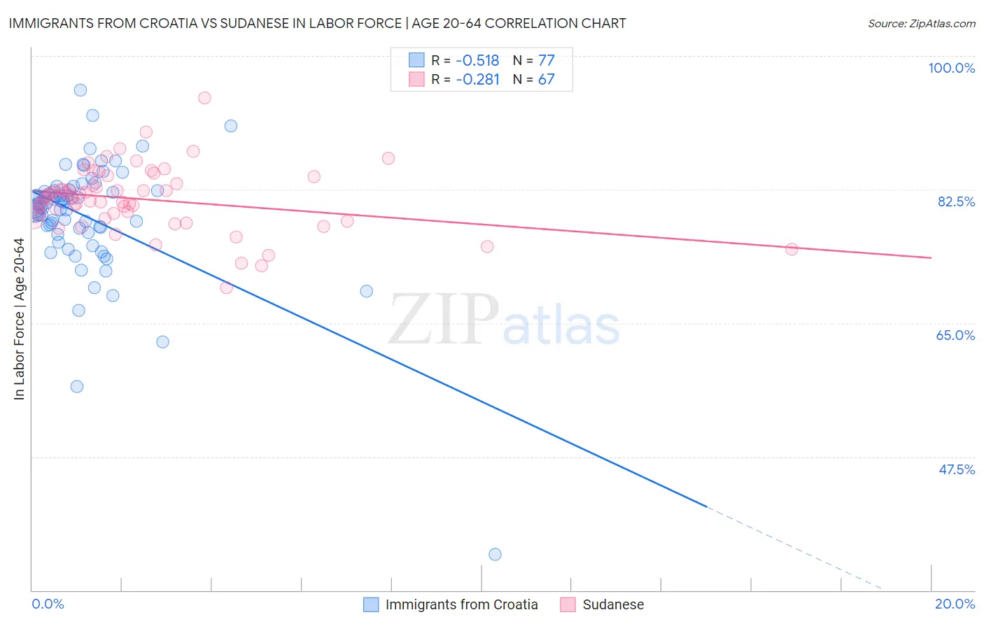 Immigrants from Croatia vs Sudanese In Labor Force | Age 20-64