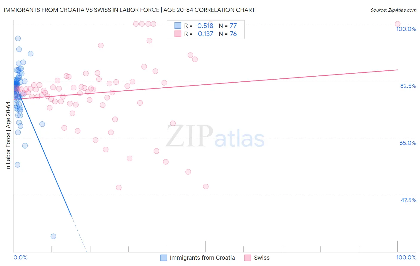 Immigrants from Croatia vs Swiss In Labor Force | Age 20-64