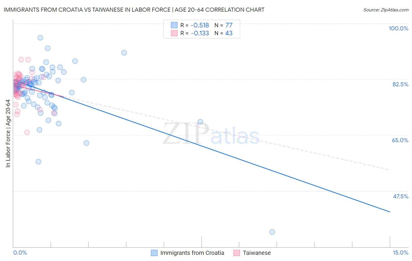 Immigrants from Croatia vs Taiwanese In Labor Force | Age 20-64