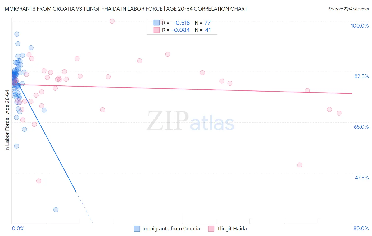 Immigrants from Croatia vs Tlingit-Haida In Labor Force | Age 20-64