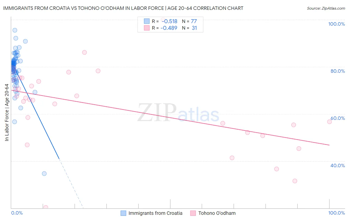 Immigrants from Croatia vs Tohono O'odham In Labor Force | Age 20-64