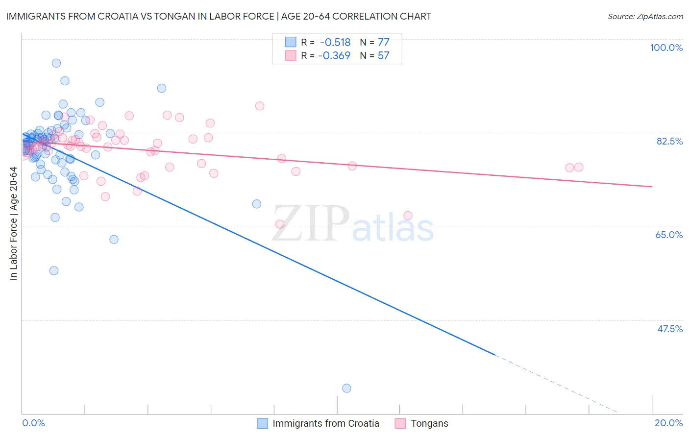 Immigrants from Croatia vs Tongan In Labor Force | Age 20-64