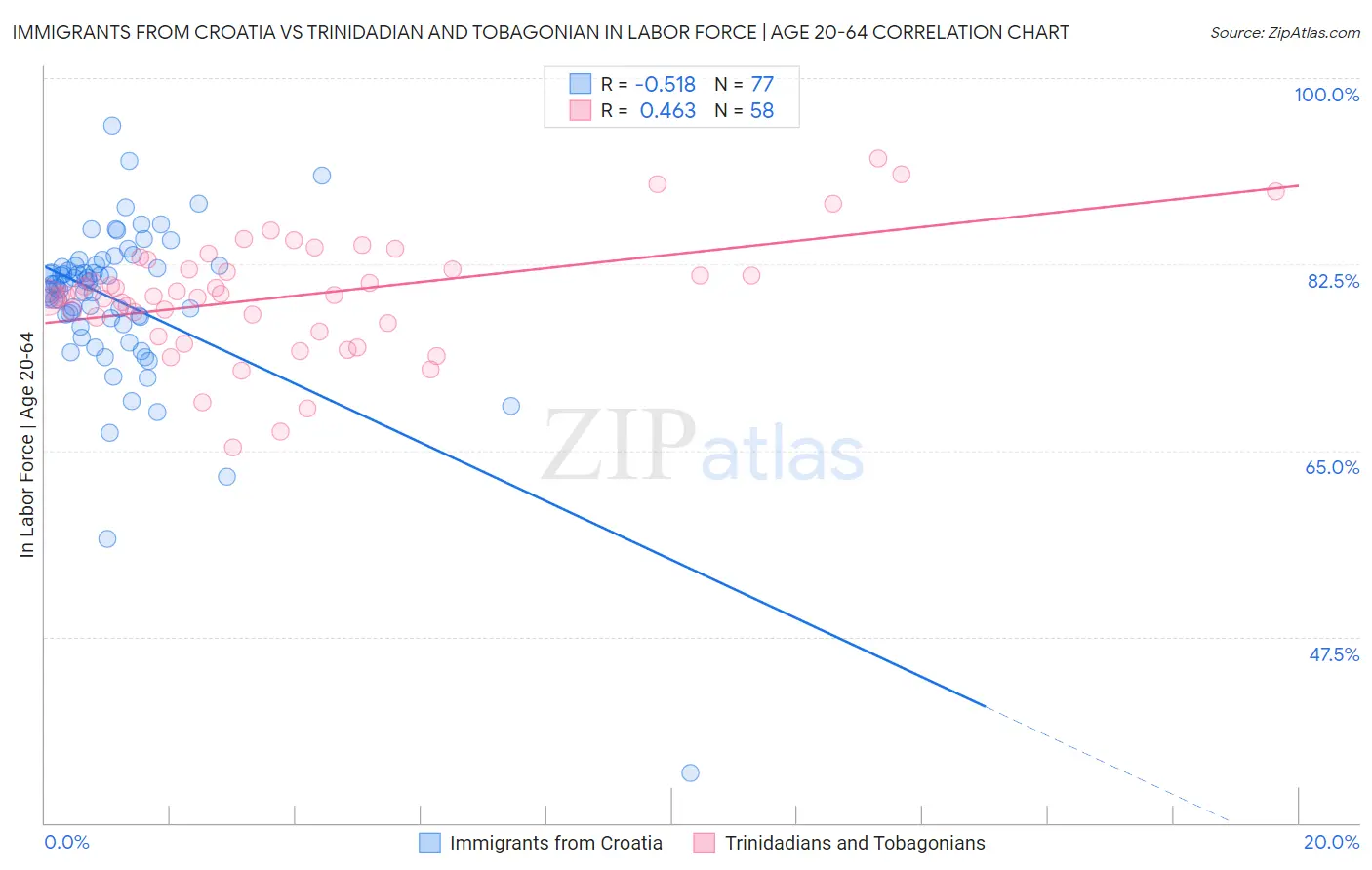 Immigrants from Croatia vs Trinidadian and Tobagonian In Labor Force | Age 20-64