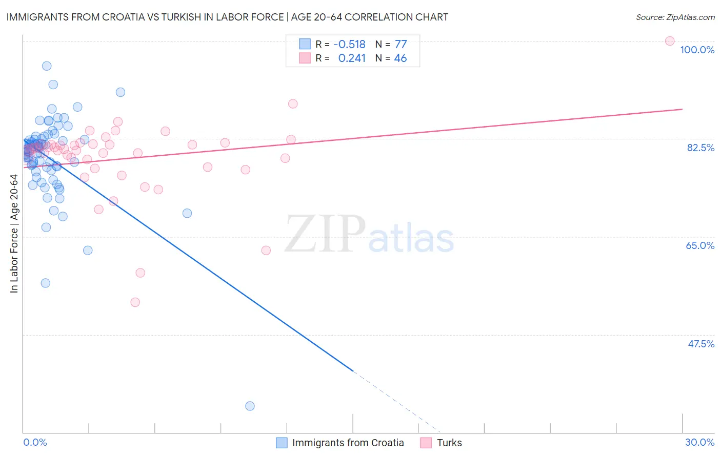 Immigrants from Croatia vs Turkish In Labor Force | Age 20-64