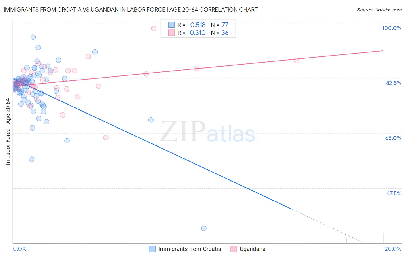 Immigrants from Croatia vs Ugandan In Labor Force | Age 20-64