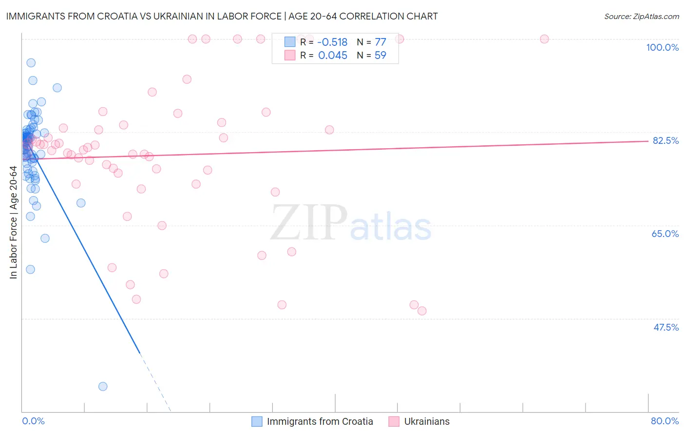 Immigrants from Croatia vs Ukrainian In Labor Force | Age 20-64