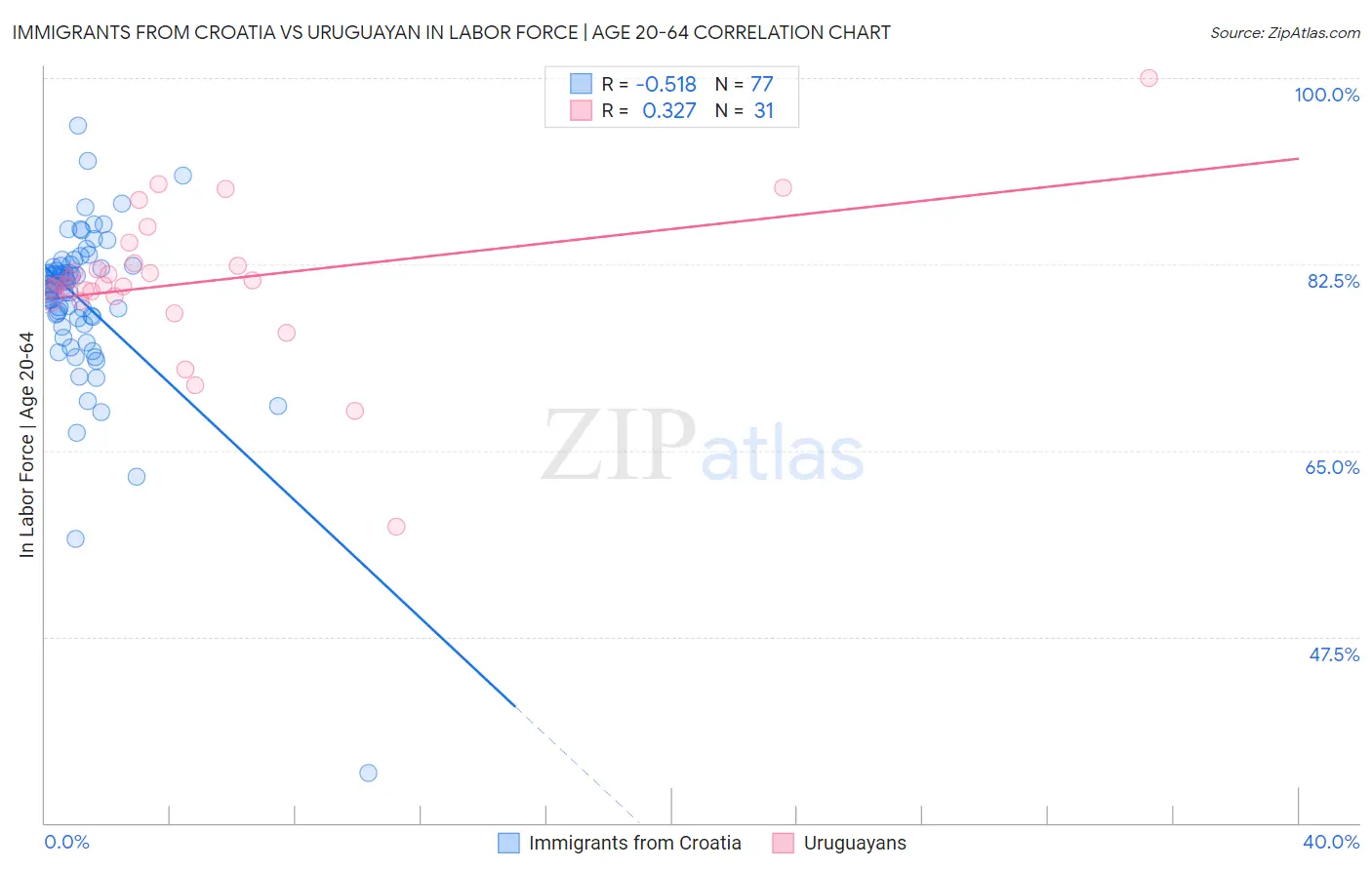 Immigrants from Croatia vs Uruguayan In Labor Force | Age 20-64